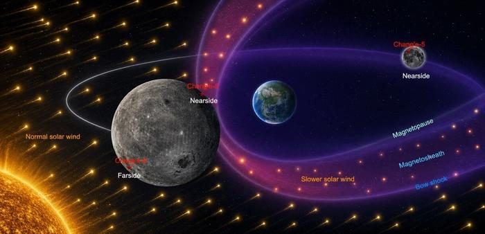 Câmpul magnetic al Pământului a rescris istoria celor două fețe ale Lunii – probele aduse de misiunea Chang’e-6 au dezvăluit acest lucru